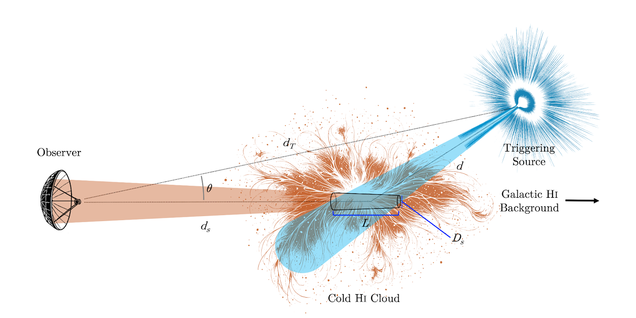Figure explaining how a distant magnetar could excite a cold HI cloud and result in the Wow signal.